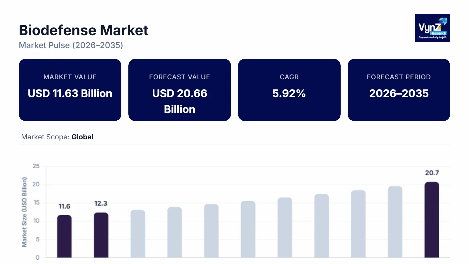 Biodefense Market Size